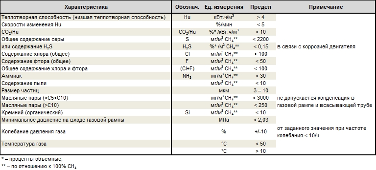 Общие характеристики топливного газа для газопоршневых машин